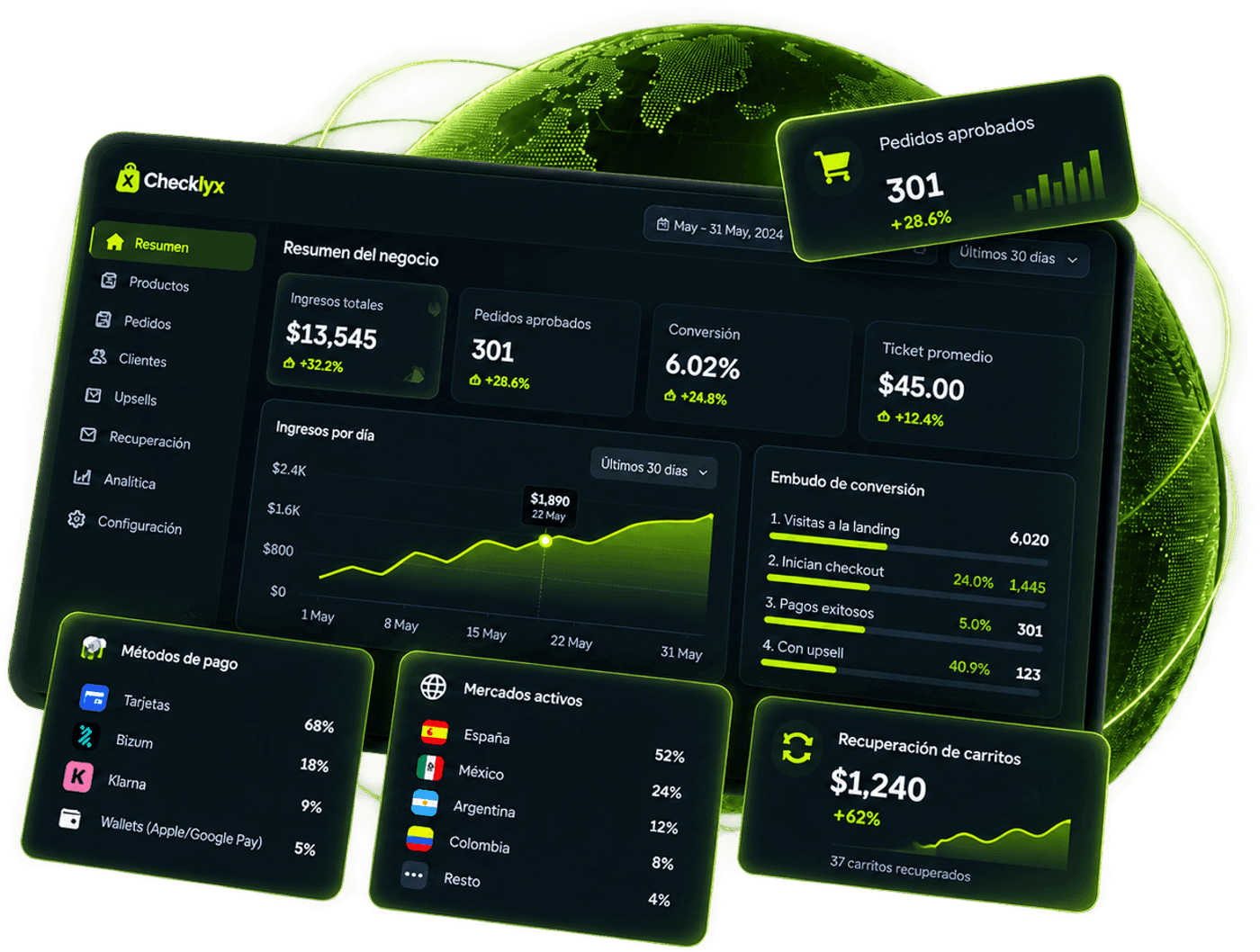 Panel de Checklyx: ingresos, embudo de conversión, métodos de pago y mercados